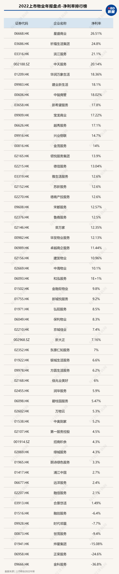 2022物业年报盘点•净利率｜上市物企去年盈利能力下降，净利率同比下滑5.2个百分点