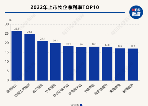 2022物业年报盘点•净利率｜上市物企去年盈利能力下降，净利率同比下滑5.2个百分点