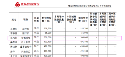 青岛农商行行长助理范元钊已当8年 年薪77.09万比几个副行长低很多