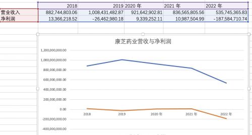 康芝药业创五年内最差业绩，累计投资超十亿仅获数百万收益