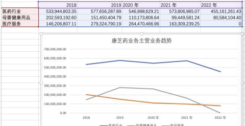 康芝药业创五年内最差业绩，累计投资超十亿仅获数百万收益