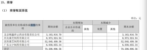 康芝药业创五年内最差业绩，累计投资超十亿仅获数百万收益