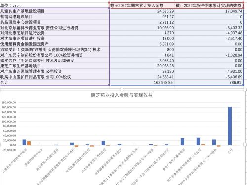 康芝药业创五年内最差业绩，累计投资超十亿仅获数百万收益