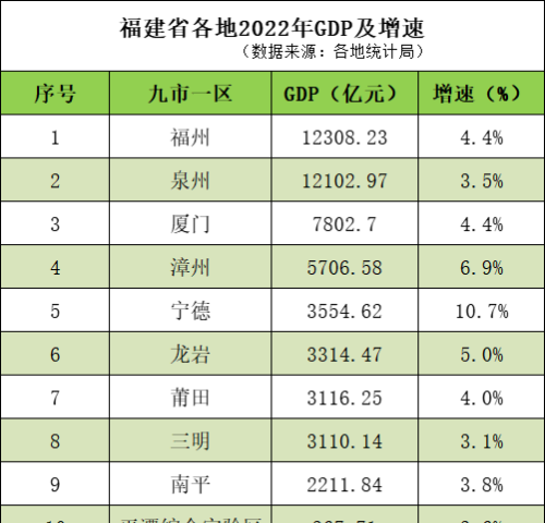 福建省各地2022年GDP“看点”：福州蝉联第一，宁德已连续四年增长最快