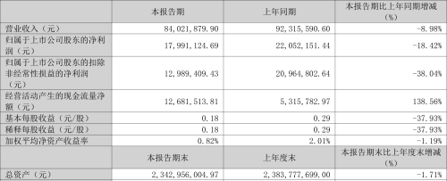 东星医疗：2023年一季度净利润1799.11万元 同比下降18.42%