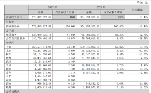 德必集团：北京地区营收降六成，ROE降至2.55%创近四年新低丨年报拆解