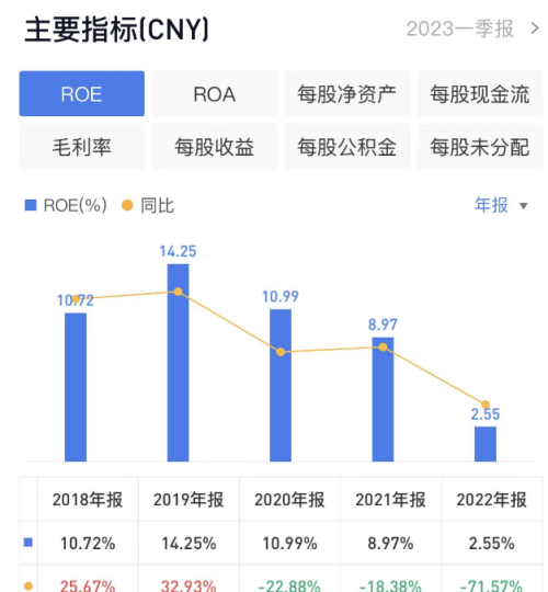 德必集团：北京地区营收降六成，ROE降至2.55%创近四年新低丨年报拆解