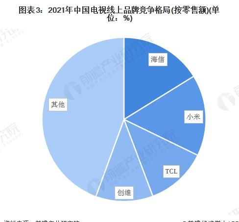 电视越来越卖不动，看电视的人也越来越少，这个行业未来怎样？