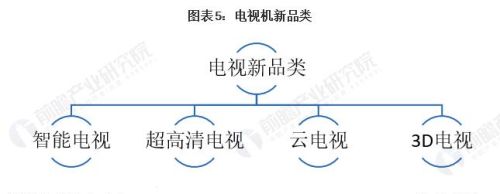 电视越来越卖不动，看电视的人也越来越少，这个行业未来怎样？