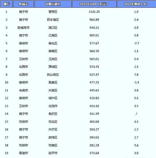 广西20强区县，南宁6个，柳州4个，玉林钦州各入围2个