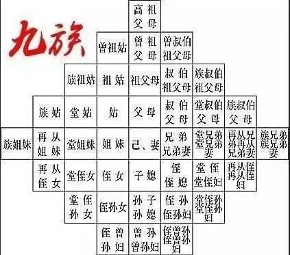 古时候，皇帝最爱说的一句话就是“诛你九族”，在现代“九族”包含哪些人？