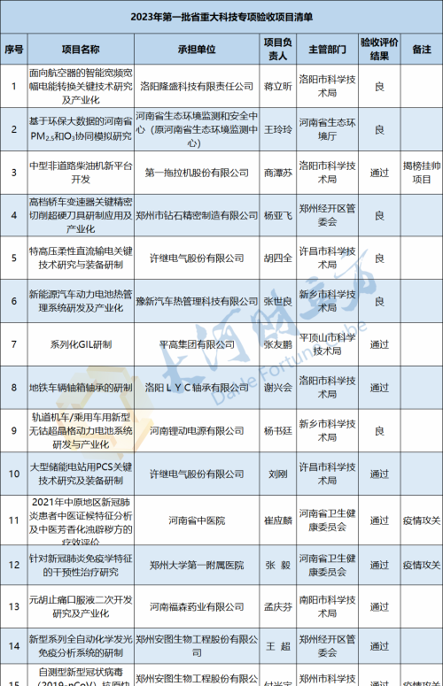 河南省今年首批重大科技专项项目验收结果出炉，7个项目被终止