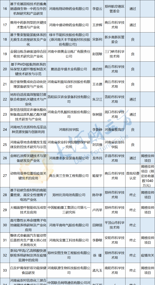 河南省今年首批重大科技专项项目验收结果出炉，7个项目被终止