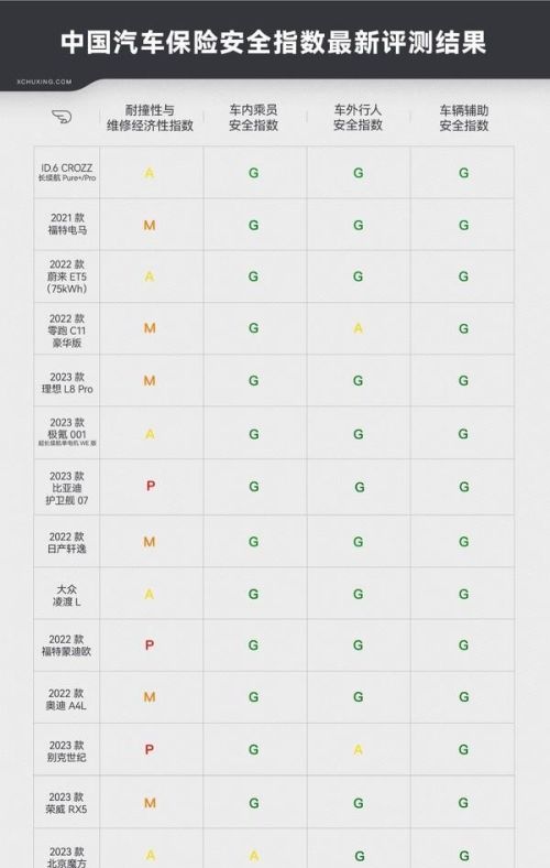 李想回应理想L8中保研测评成绩一般：没必要“作假”