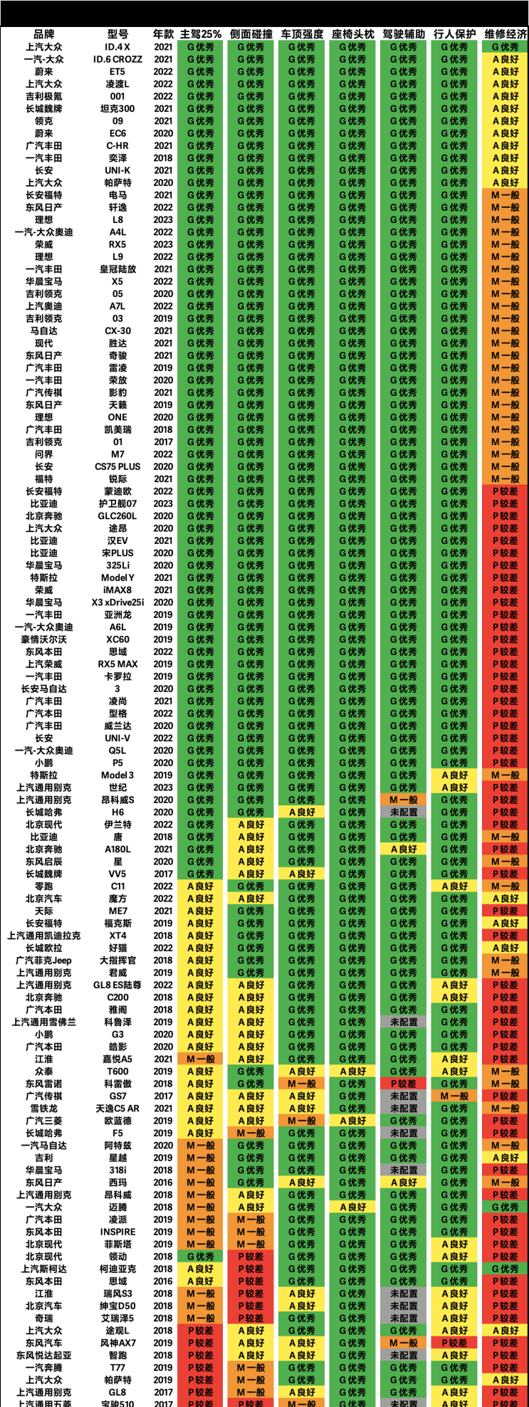 你相信中保研安全测试吗？零跑C11安全有待提高蔚来ET5出乎意料