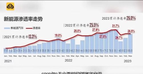 今年3月新能源汽车售出65万辆，同比增长35%