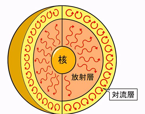 太阳究竟使用了什么当燃料，为什么燃烧了46亿年还没有烧完？