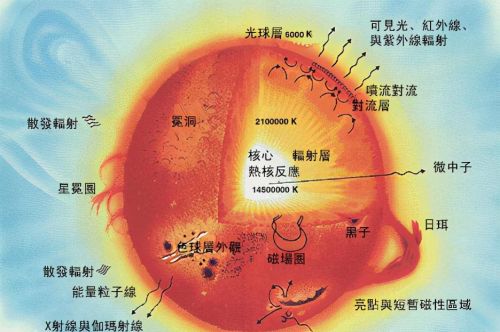 太阳究竟使用了什么当燃料，为什么燃烧了46亿年还没有烧完？