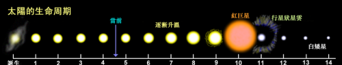 太阳究竟使用了什么当燃料，为什么燃烧了46亿年还没有烧完？