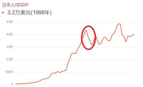 在上世纪八十年代，日本经济如日中天，为何突然衰落了？