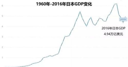 在上世纪八十年代，日本经济如日中天，为何突然衰落了？