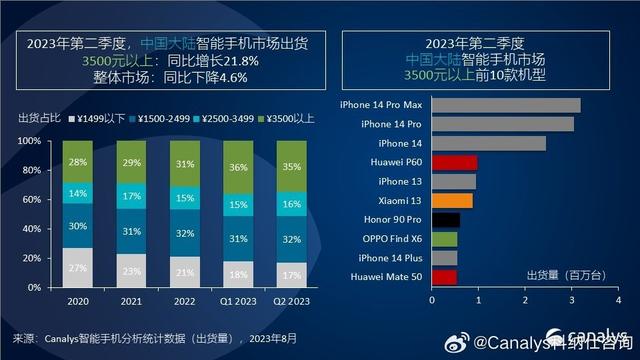 推荐一款智能手机2023新款（全球最畅销的10款智能手机）(3)