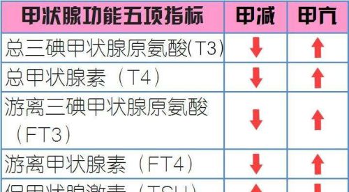 桥本甲减和甲减一样吗？桥本甲减和甲亢哪个严重？