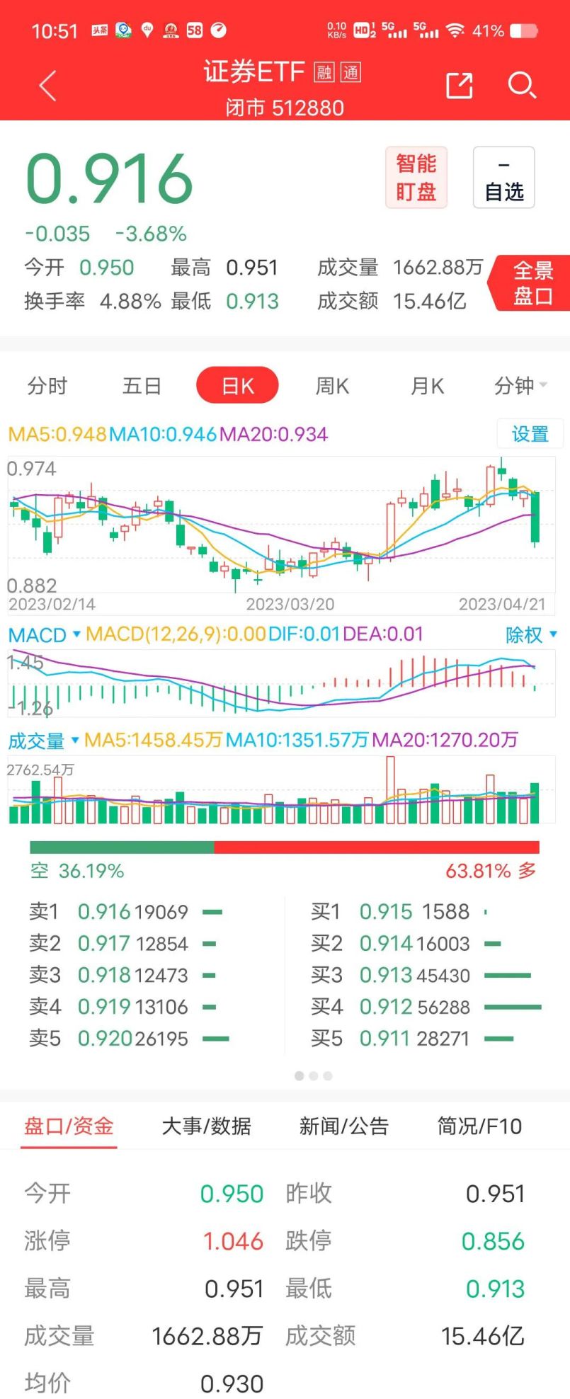 多家券商一季报业绩超预期，券商股会有一波行情吗？