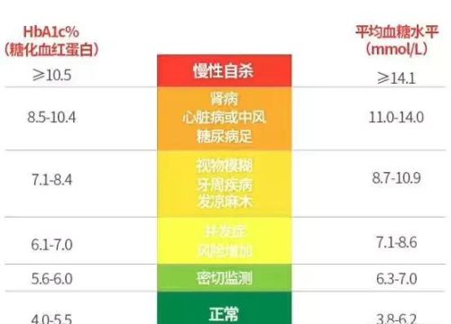 血糖空腹7.7，餐后12.3需要吃药吗？原因是什么？