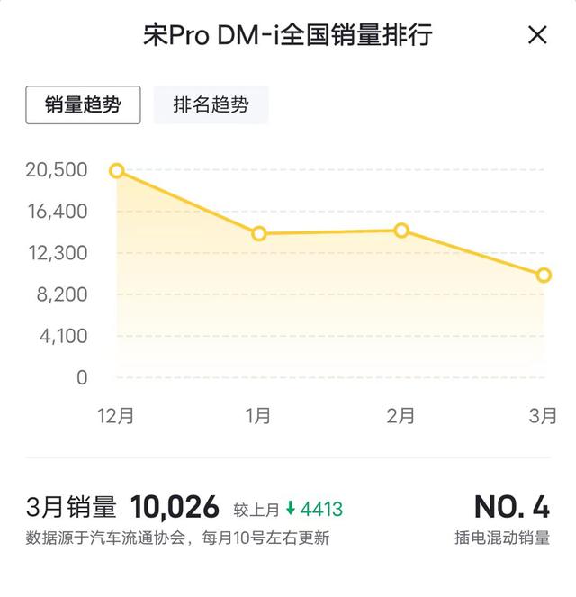 比亚迪宋2023款suv价格（售价区间为14.08万 16.58万元）(12)