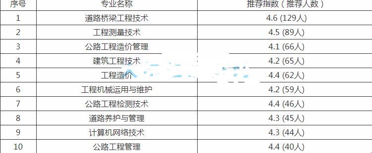 甘肃交通职业技术学院有哪些专业