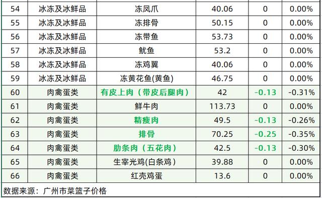 今日菜价 椰菜涨幅最高 3.25 ，水空心菜降幅最高 2.58（今日菜价椰菜涨幅最高）(4)