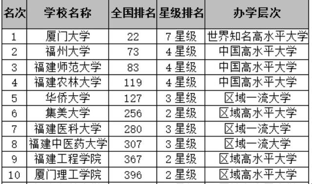 福建十大高校大学排名是什么