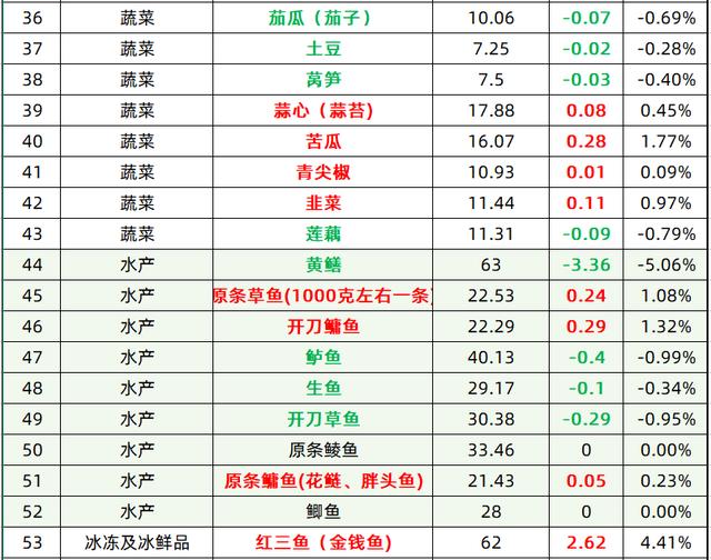 今日菜价 红三鱼涨幅最高 4.41 ，黄鳝降幅最高 5.06（红三鱼涨幅最高）(3)
