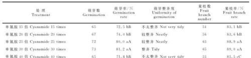 单氰胺在葡萄种植上到底怎么用，为啥有些农户用了出现药害？