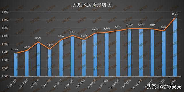 安庆3月房价出炉 这些小区价格曝光 你家房价是涨是跌（安庆3月房价出炉）(8)