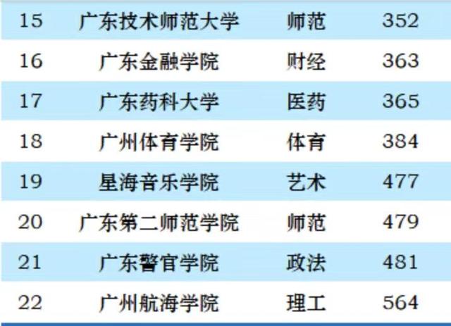 广州大学排名一览表2023（中山大学霸第一名，华南师范排第4名）(6)