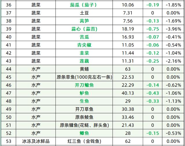 今日菜价 西生菜涨幅最高 6.19 ，生菜降幅最高 5.38（西生菜涨幅最高）(3)