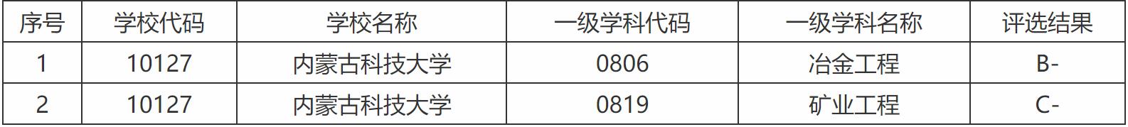 内蒙古科技大学里面的专业排名（内蒙古科技大学）(2)