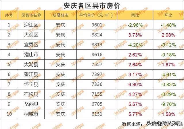 安庆3月房价出炉 这些小区价格曝光 你家房价是涨是跌（安庆3月房价出炉）(3)