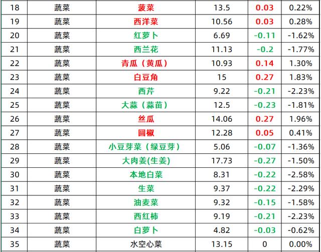 今日菜价 红三鱼涨幅最高 4.41 ，黄鳝降幅最高 5.06（红三鱼涨幅最高）(2)