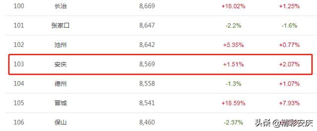安庆3月房价出炉 这些小区价格曝光 你家房价是涨是跌（安庆3月房价出炉）(2)