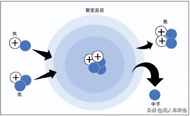 无限能源《流浪地球》早有了 美国核聚变能量，何时用于无人驾驶（无限能源流浪地球早有了）(2)