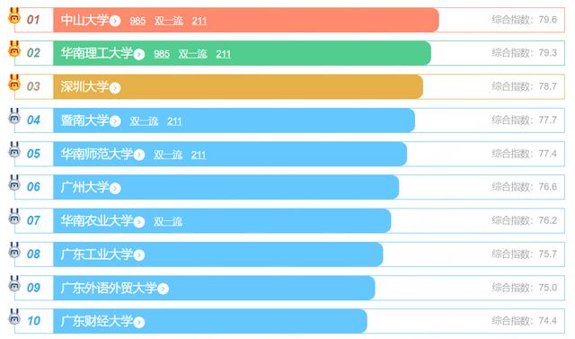 广东省2023年大学排名（中山大学霸榜榜单）(3)