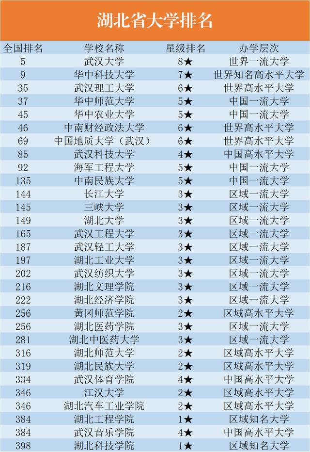 湖北的大学排名（湖北省2023大学排名）(1)