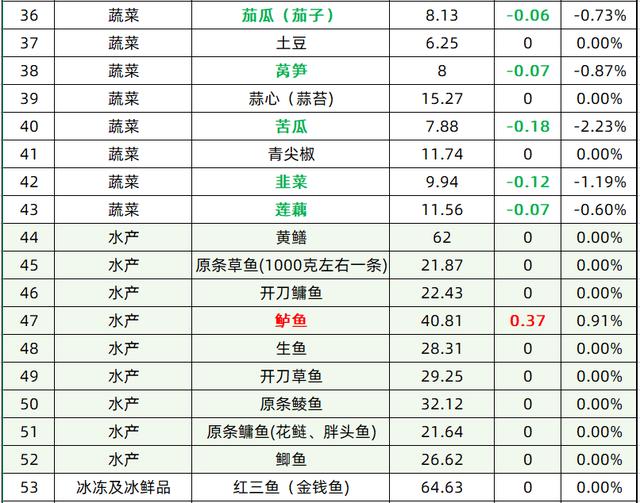 今日菜价 芥兰涨幅最高 1.33 ，花菜降幅最高 3.10（今日菜价芥兰涨幅最高）(3)