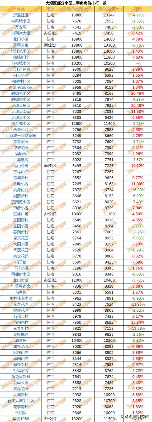 安庆3月房价出炉 这些小区价格曝光 你家房价是涨是跌（安庆3月房价出炉）(9)
