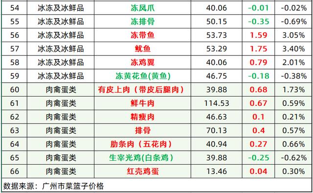 今日菜价 红三鱼涨幅最高 4.41 ，黄鳝降幅最高 5.06（红三鱼涨幅最高）(4)