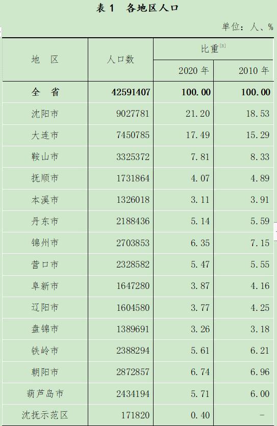 辽宁各市人口性别比例（辽宁省人口数量）(2)