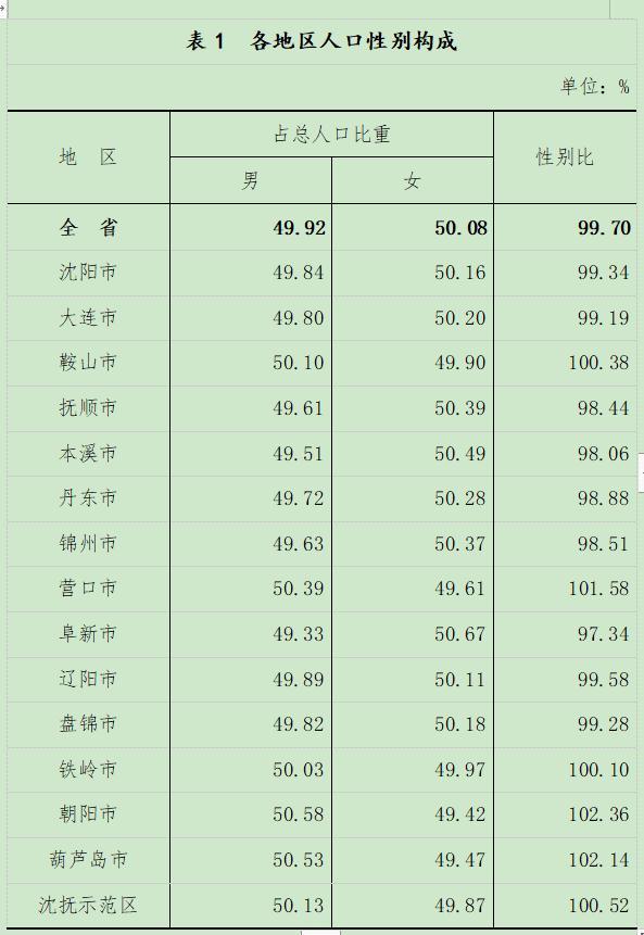 辽宁各市人口性别比例（辽宁省人口数量）(3)